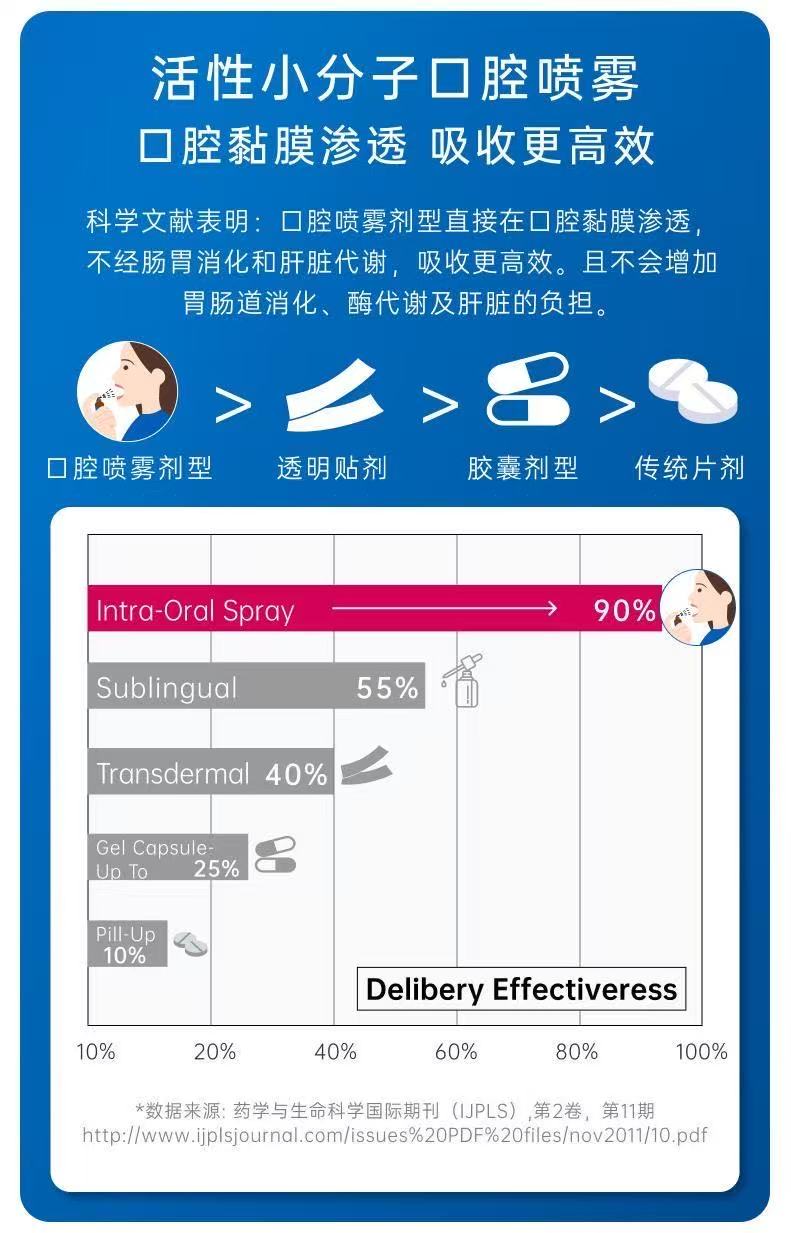 ollig·STADA甜睡口腔好睡噴霧20ml褪黑素西番蓮GABA維生b6 - 图片 5